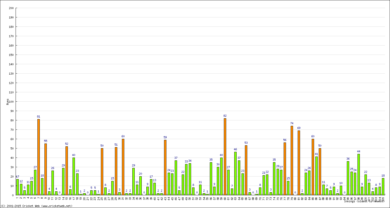 Batting Performance Innings by Innings