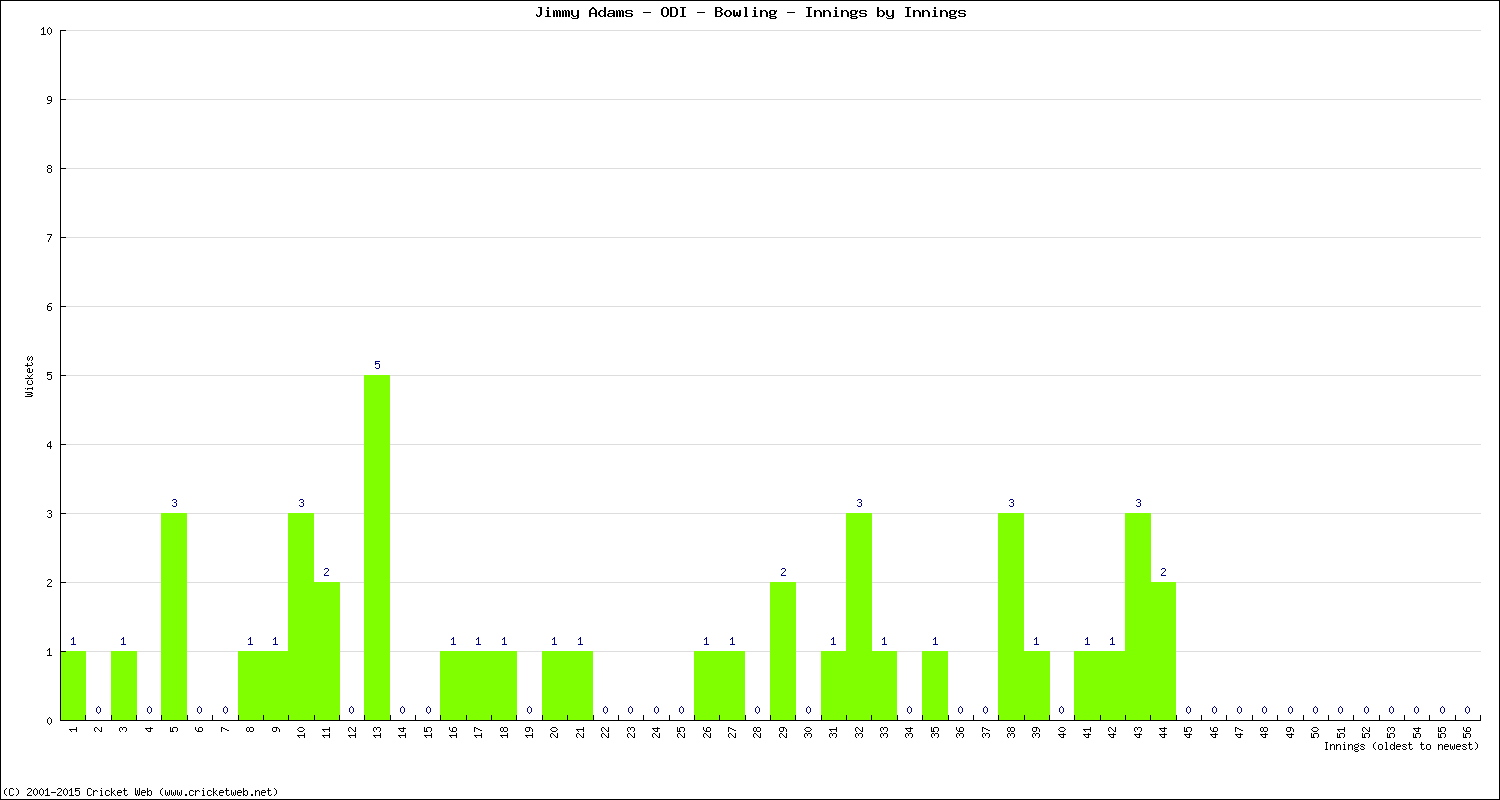 Bowling Performance Innings by Innings