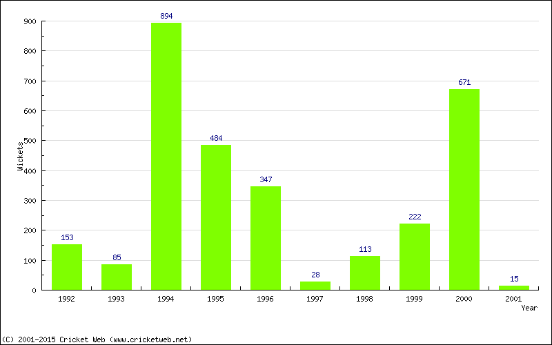 Runs by Year