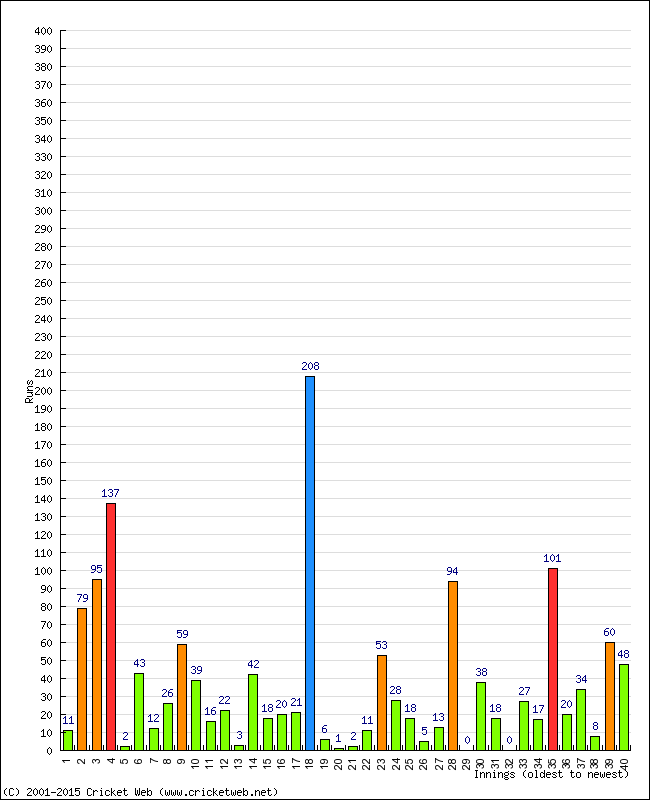 Batting Performance Innings by Innings - Home