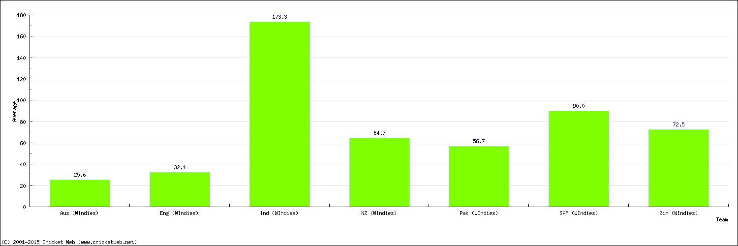 Batting Average by Country