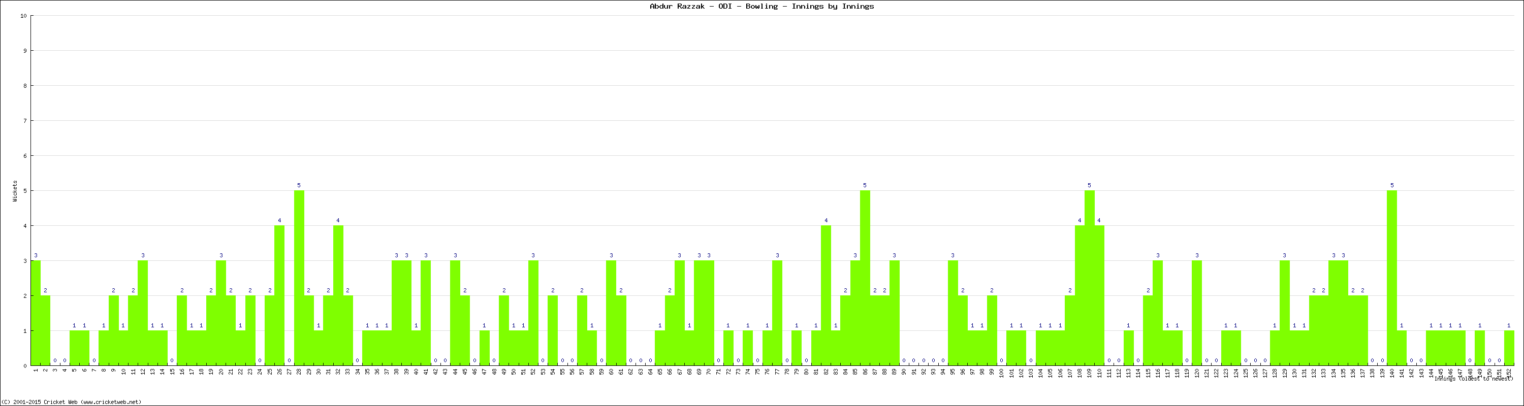 Bowling Performance Innings by Innings