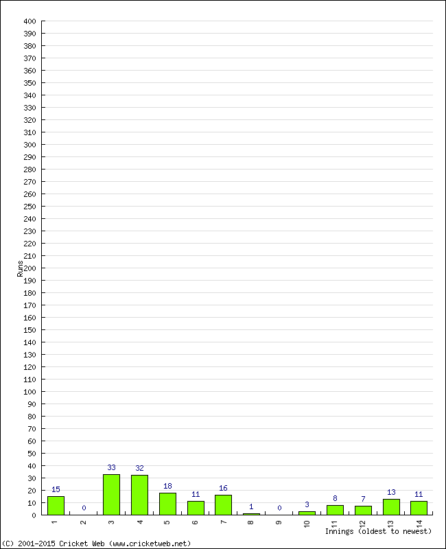 Batting Performance Innings by Innings - Home