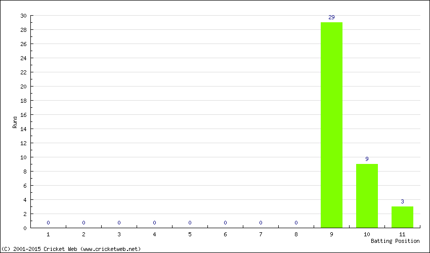 Runs by Batting Position