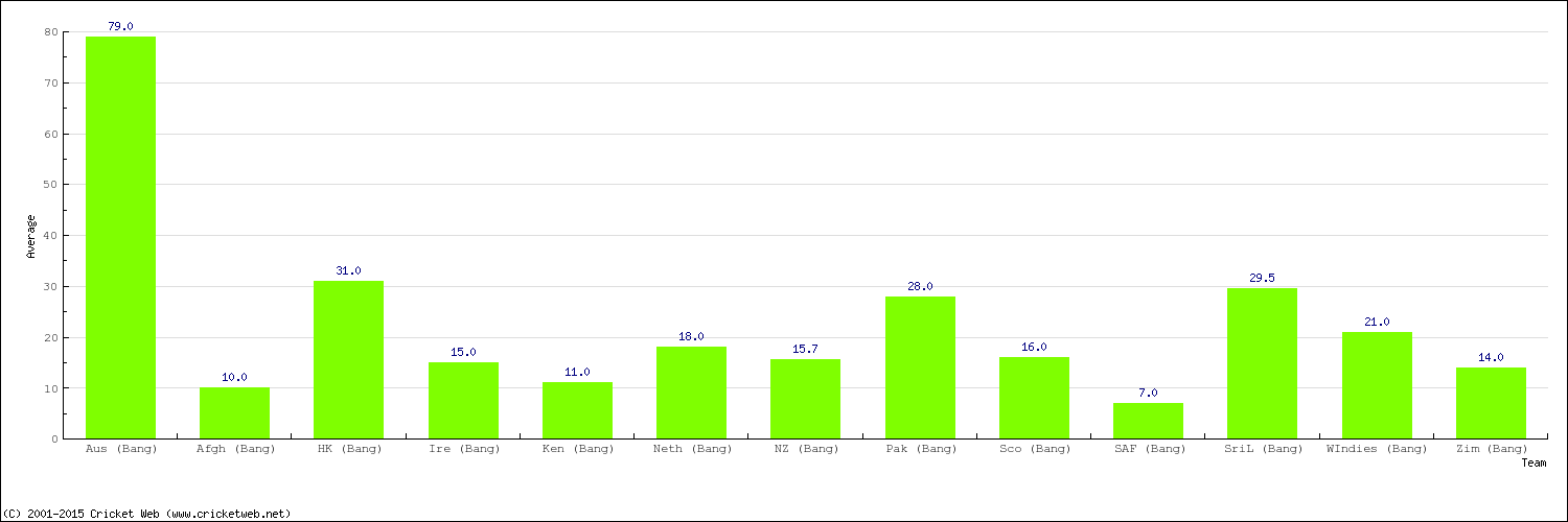 Bowling Average by Country