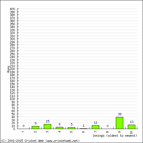 Batting Recent Scores