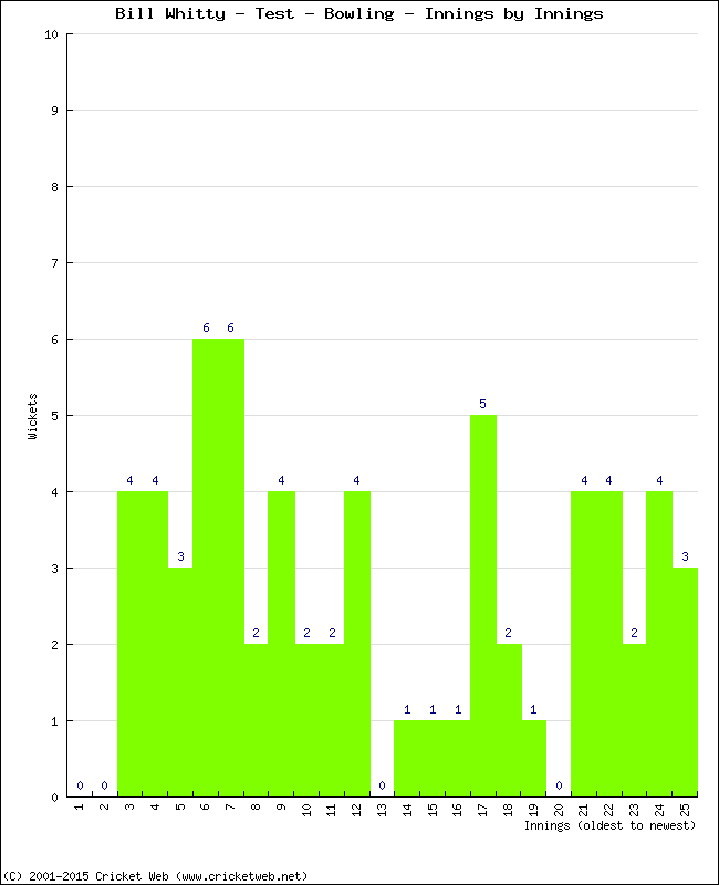 Bowling Performance Innings by Innings