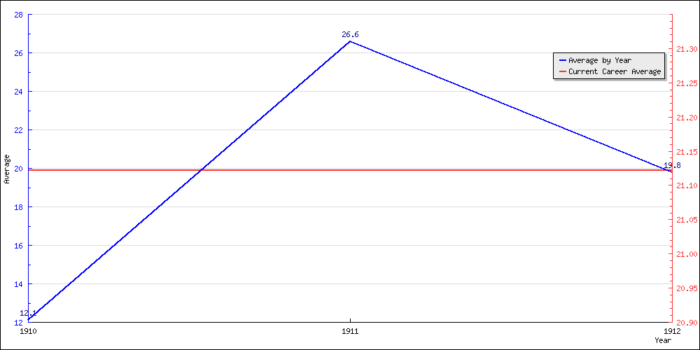 Bowling Average by Year