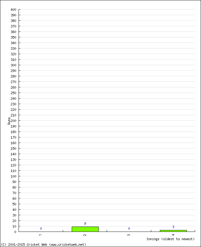 Batting Performance Innings by Innings - Away