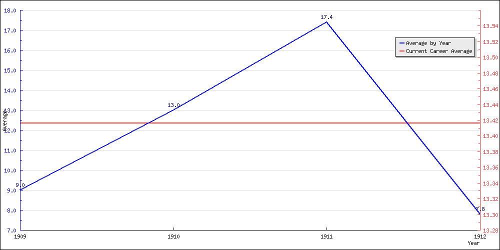 Batting Average by Year