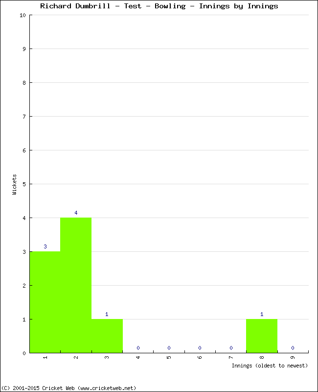 Bowling Performance Innings by Innings