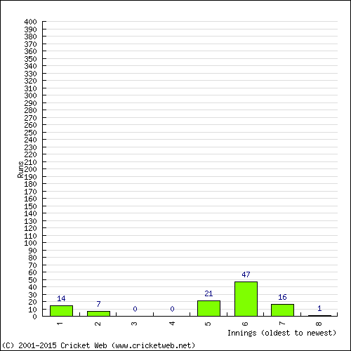 Batting Recent Scores