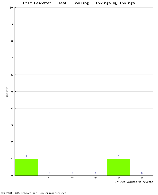 Bowling Performance Innings by Innings