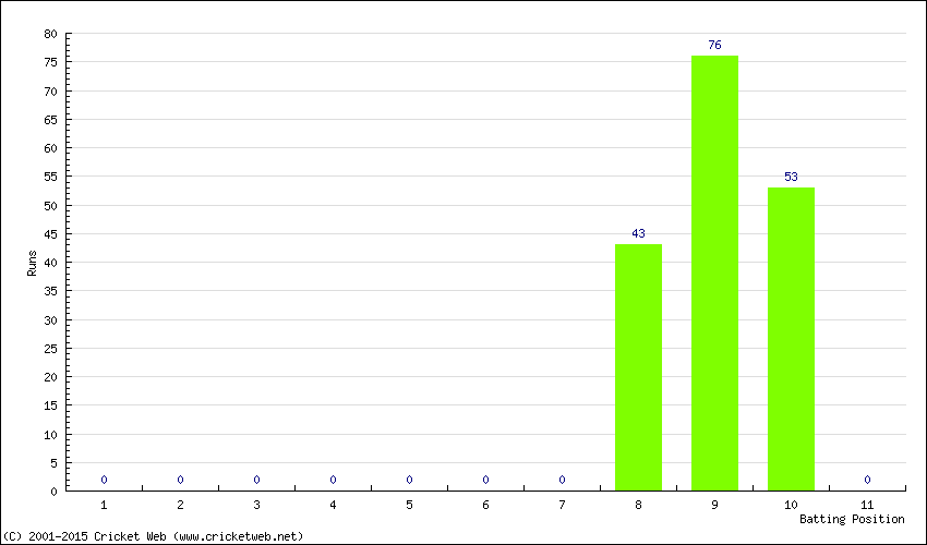 Runs by Batting Position