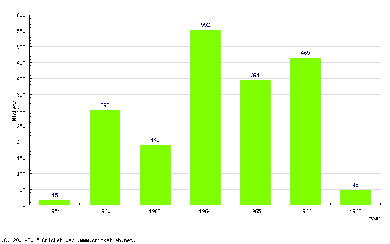 Runs by Year