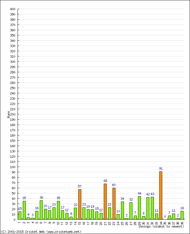 Batting Performance Innings by Innings - Home