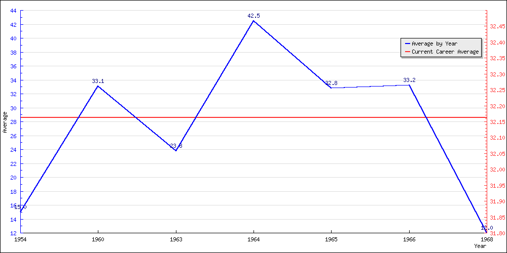 Batting Average by Year