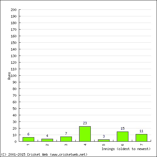 Batting Recent Scores