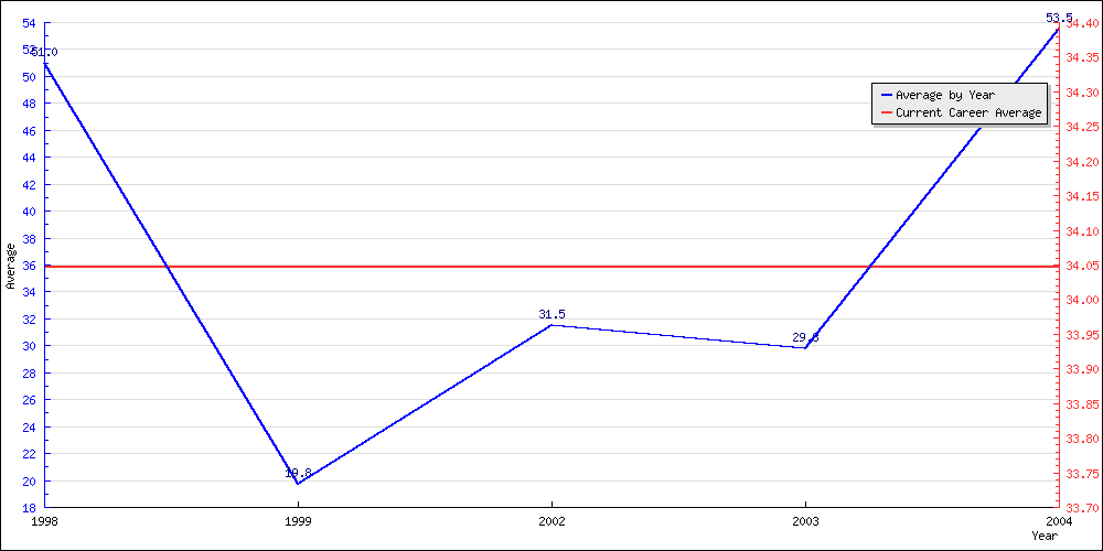 Bowling Average by Year