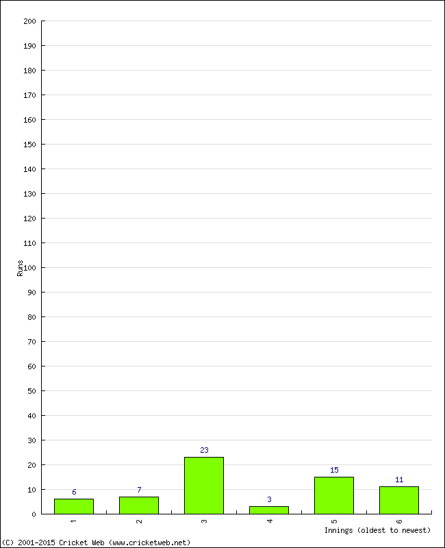 Batting Performance Innings by Innings - Away