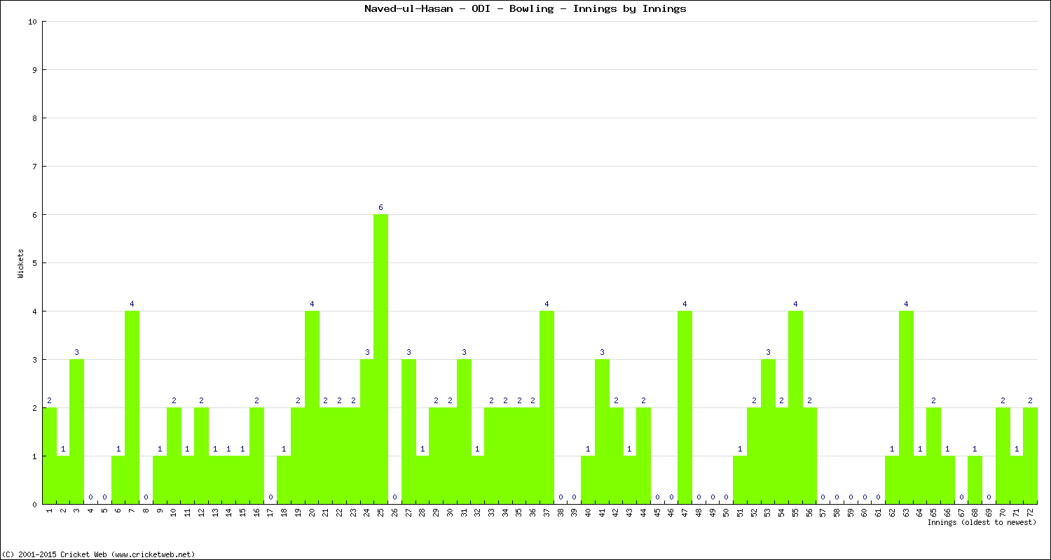 Bowling Performance Innings by Innings