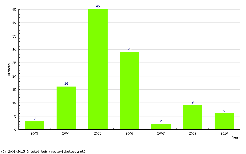 Wickets by Year