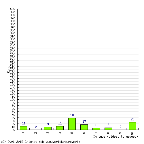 Batting Recent Scores