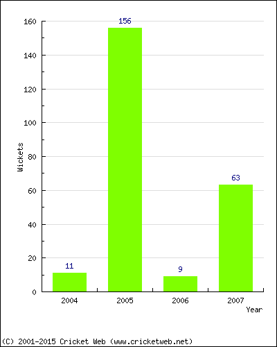 Runs by Year