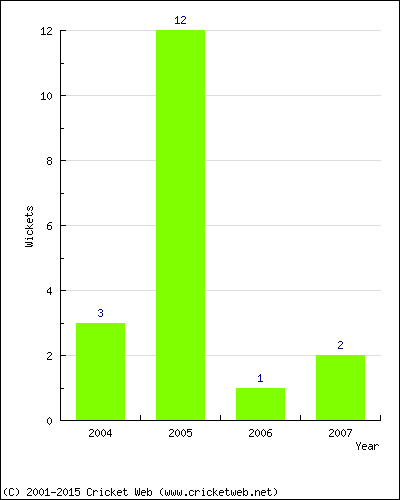 Wickets by Year