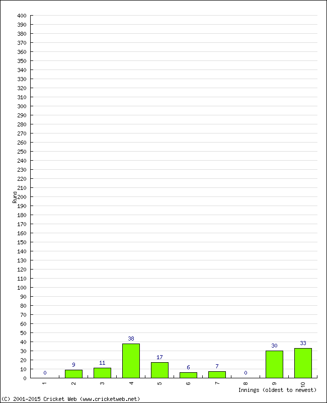 Batting Performance Innings by Innings - Away