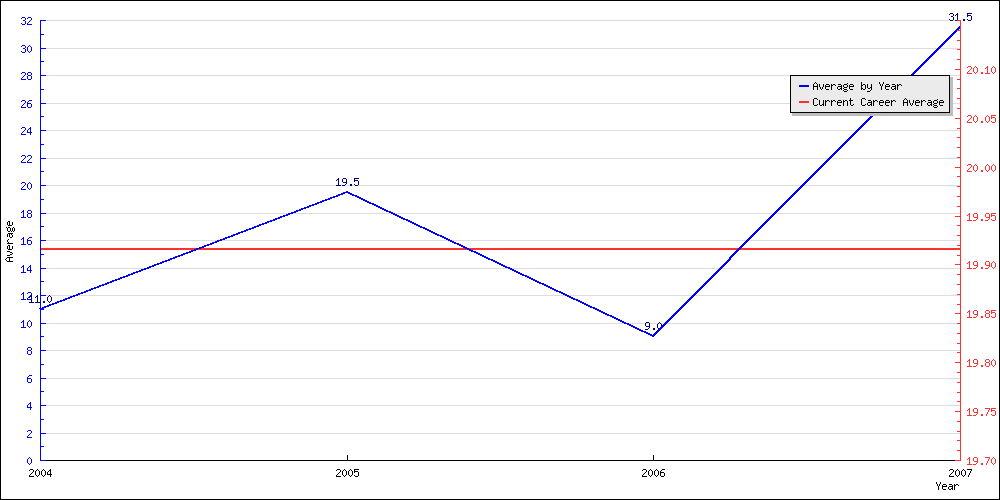 Batting Average by Year