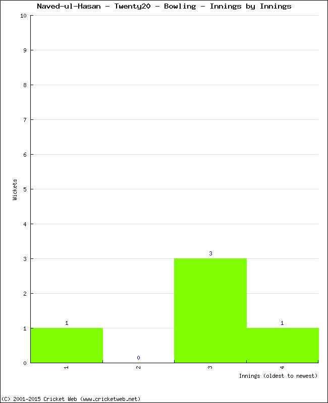 Bowling Performance Innings by Innings