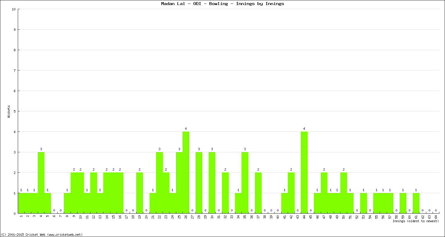 Bowling Performance Innings by Innings