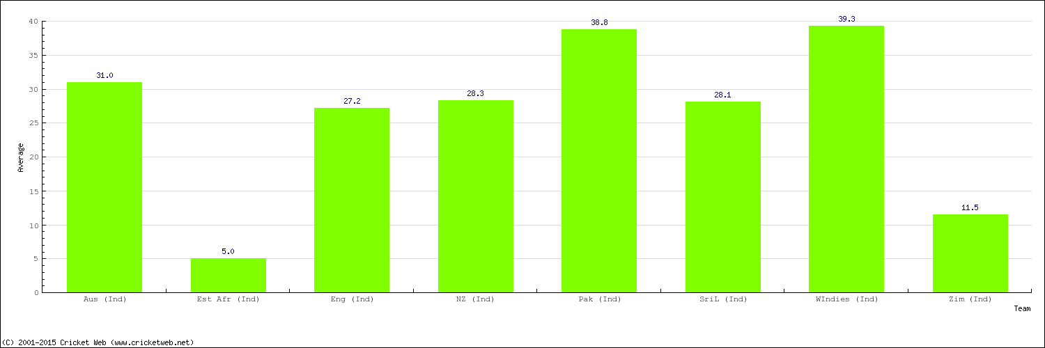 Bowling Average by Country