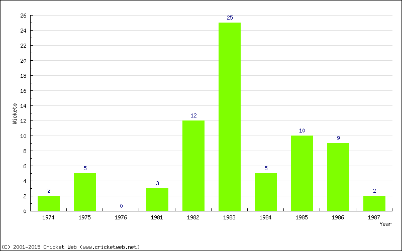 Wickets by Year