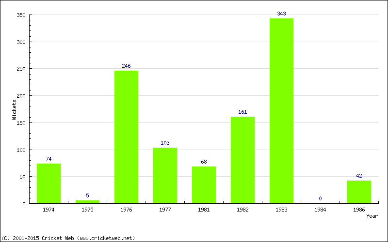 Runs by Year