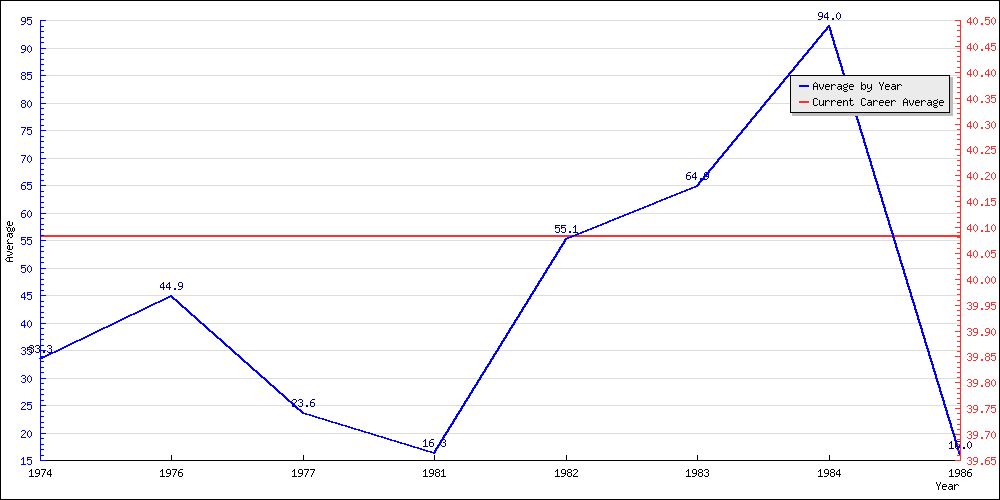 Bowling Average by Year