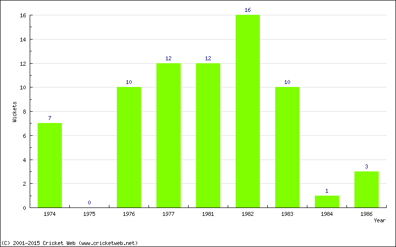 Wickets by Year