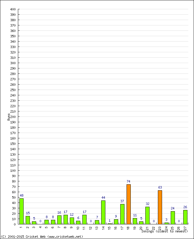 Batting Performance Innings by Innings - Home