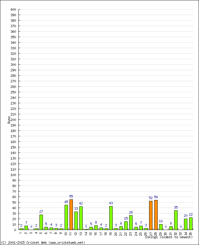 Batting Performance Innings by Innings - Away