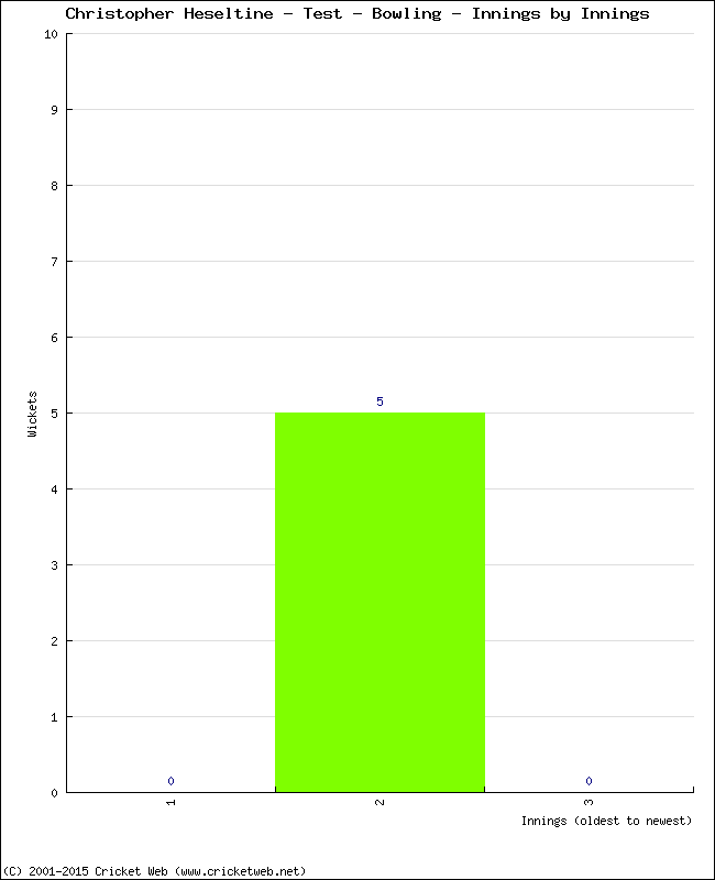 Bowling Performance Innings by Innings