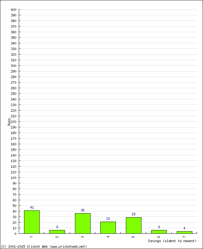 Batting Performance Innings by Innings