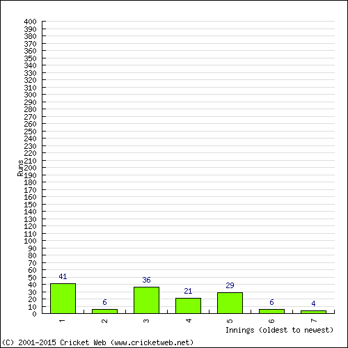 Batting Recent Scores