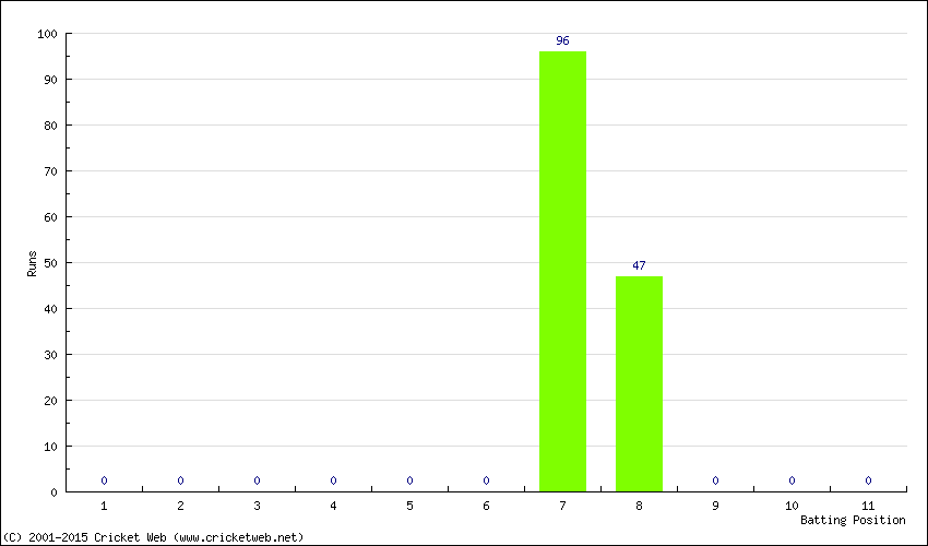 Runs by Batting Position