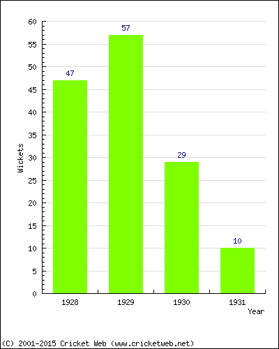 Runs by Year