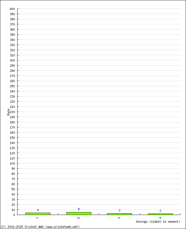 Batting Performance Innings by Innings - Home