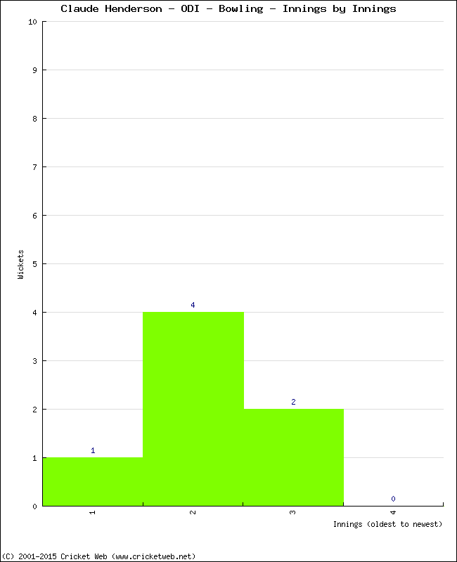 Bowling Performance Innings by Innings