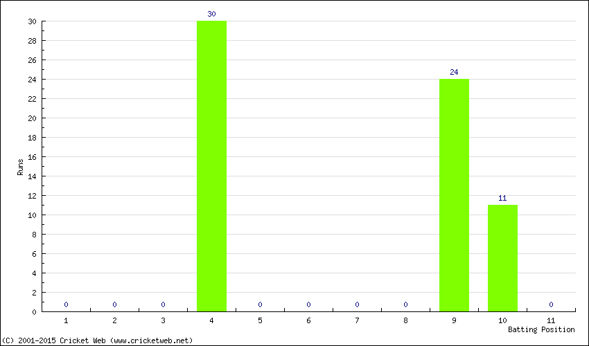 Runs by Batting Position