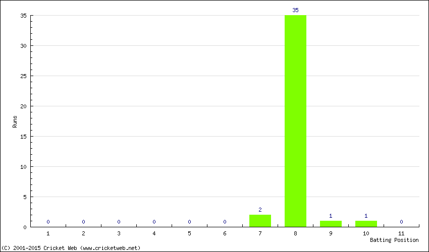 Runs by Batting Position