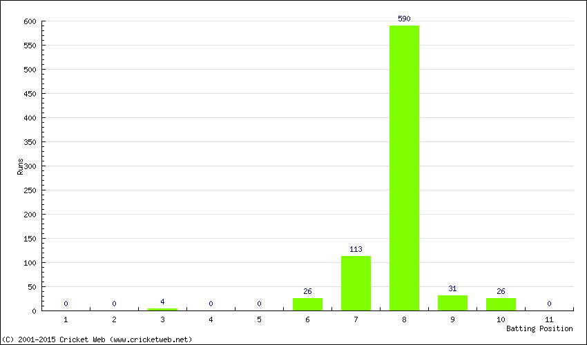 Runs by Batting Position